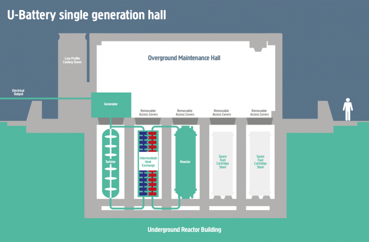 Schemat brytyjskiego reaktora podziemnego U­Battery. Źródło: u-battery.com