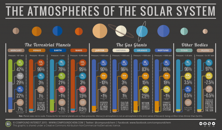 the-atmospheric-compositions-of-the-solar-system