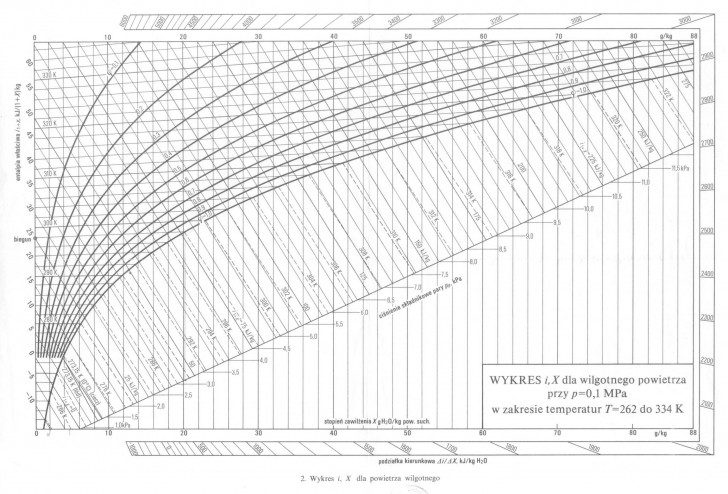 Wykres h-x dla wilgotnego powietrza, nazywany wykresem Molliera. Źródło: wikipedia