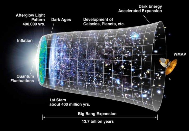 Universe Timeline