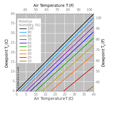 Zależność temperatury punktu rosy (dew point) od temperatury i wilgotności. Źródło: wikipedia